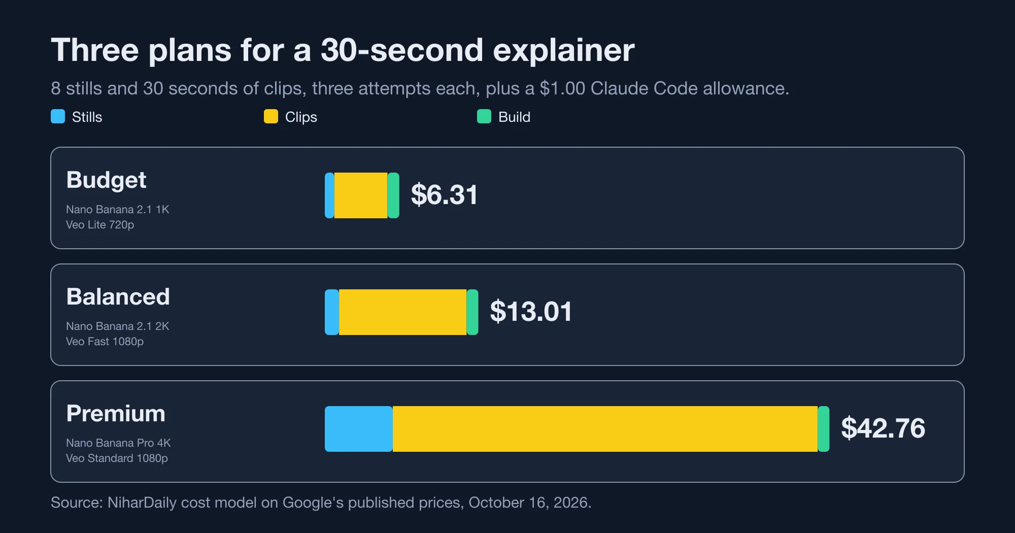 Stacked bar chart of the three plans split into stills, clips and build: Budget 6.31, Balanced 13.01, Premium 42.76 dollars