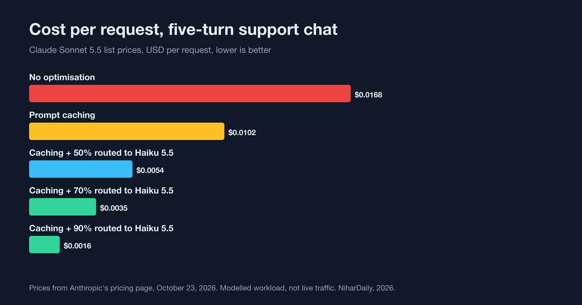 Per-request cost on Sonnet 5.5: $0.0168 with no optimisation, $0.0102 with prompt caching and $0.0035 with caching plus routing 70 percent of requests to Haiku 5.5