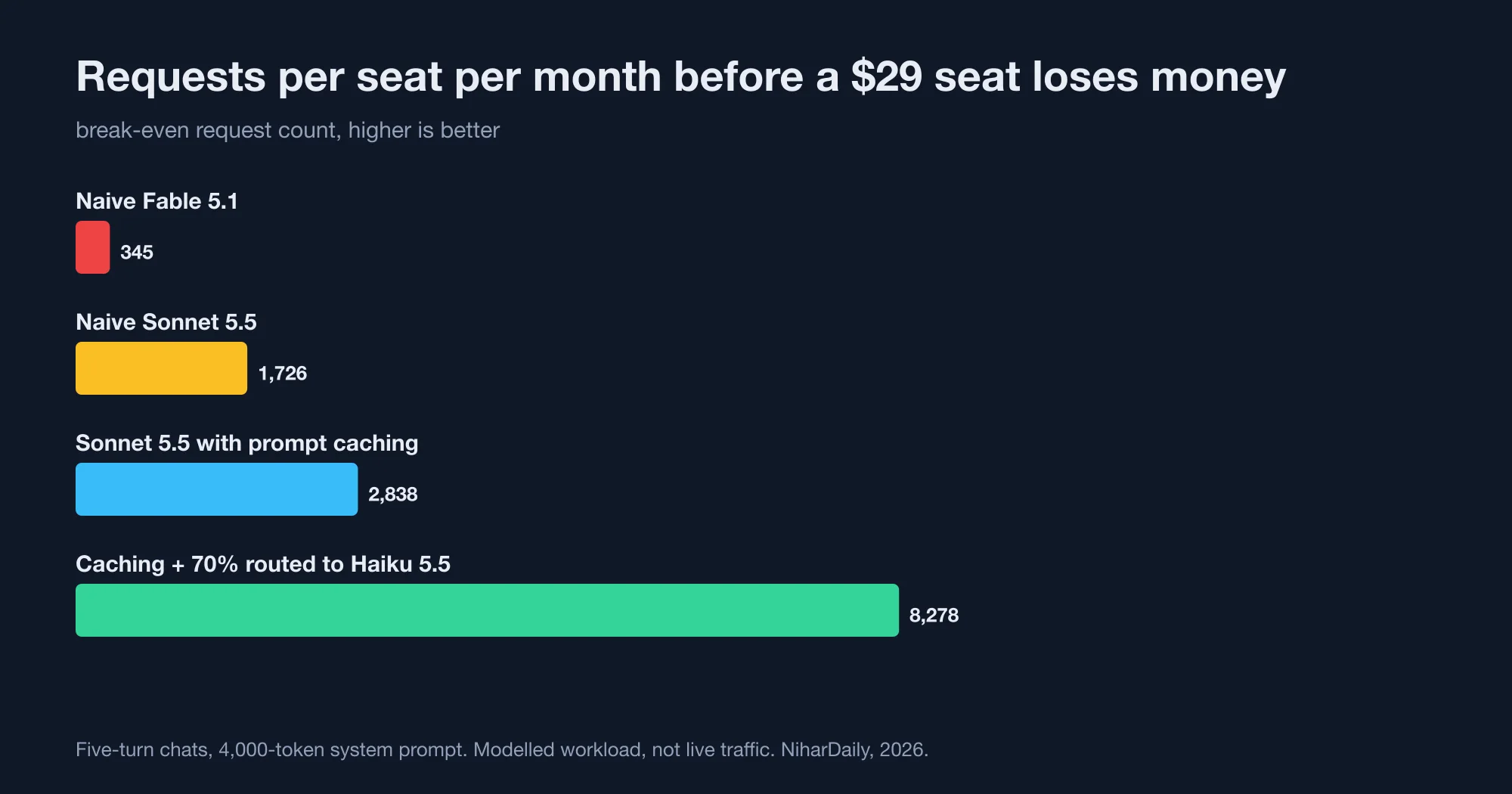 Monthly margin on a $29 seat by request volume: naive Sonnet 5.5 turns negative at 1,726 requests, cached at 2,838, cached and routed at 8,278, naive Fable 5.1 at 345