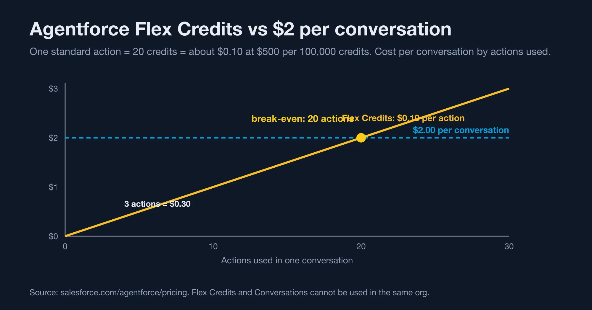 Line chart showing Agentforce Flex Credits cost per conversation rising with the number of actions, crossing the $2 per-conversation price at 20 actions