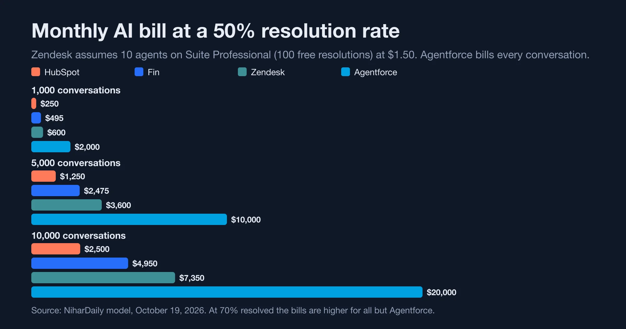 Grouped bar chart of the monthly AI bill at 1,000, 5,000 and 10,000 conversations for four vendors at a 50 percent resolution rate