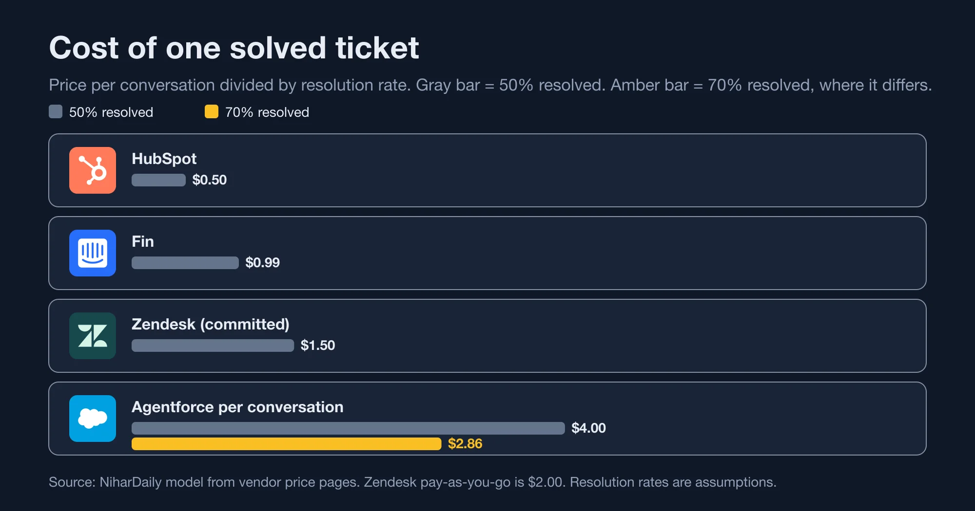 Bar chart of cost per resolved ticket for HubSpot, Fin, Zendesk and Agentforce at 50 and 70 percent resolution rates
