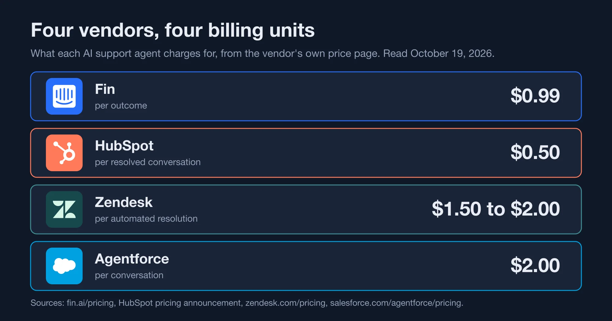 Brand-colored chart of the four support AI price units: Fin per outcome, HubSpot per resolution, Zendesk per automated resolution, Agentforce per conversation