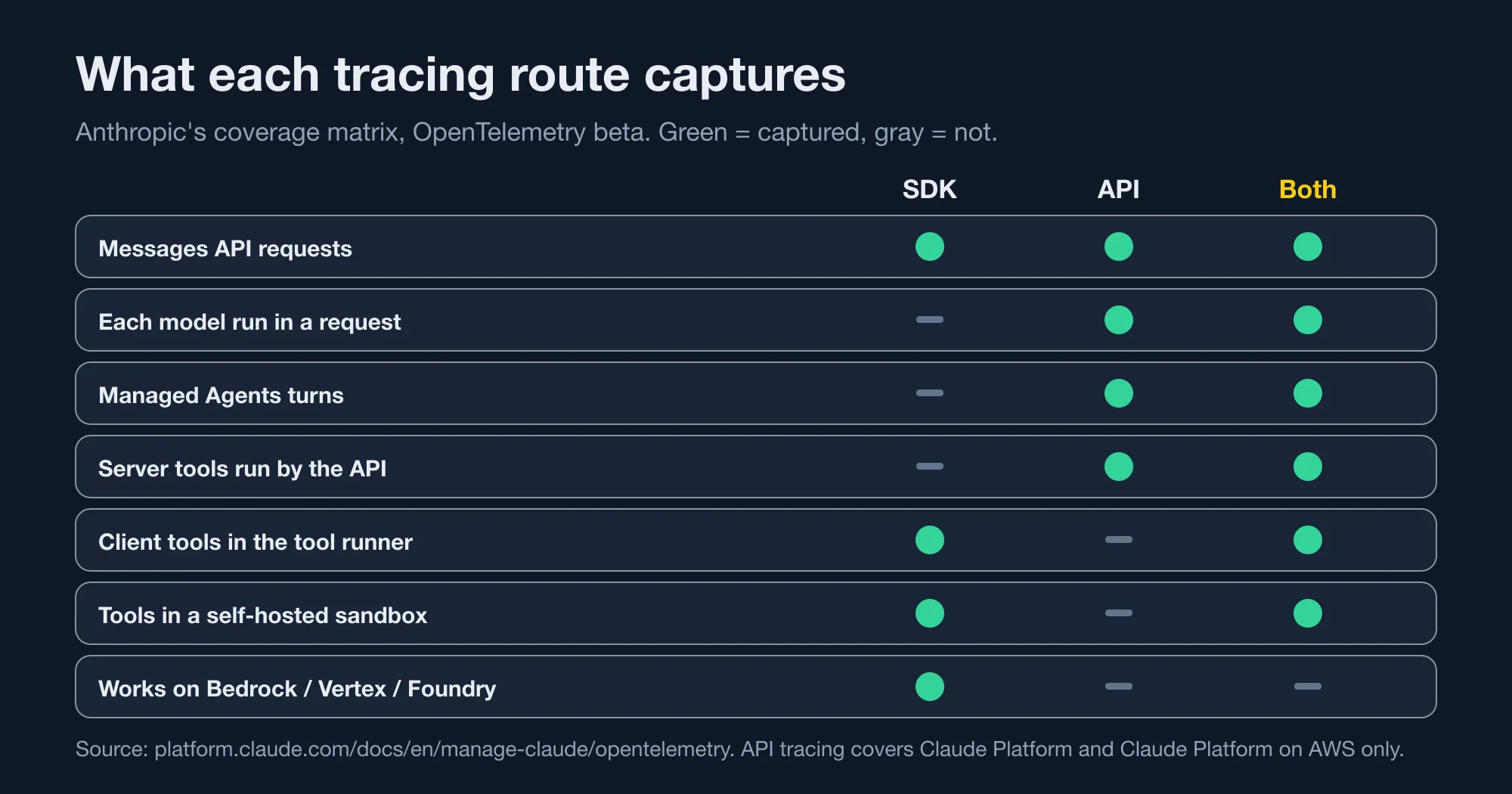 Brand-colored chart of which spans API tracing, SDK tracing and both together capture for Claude