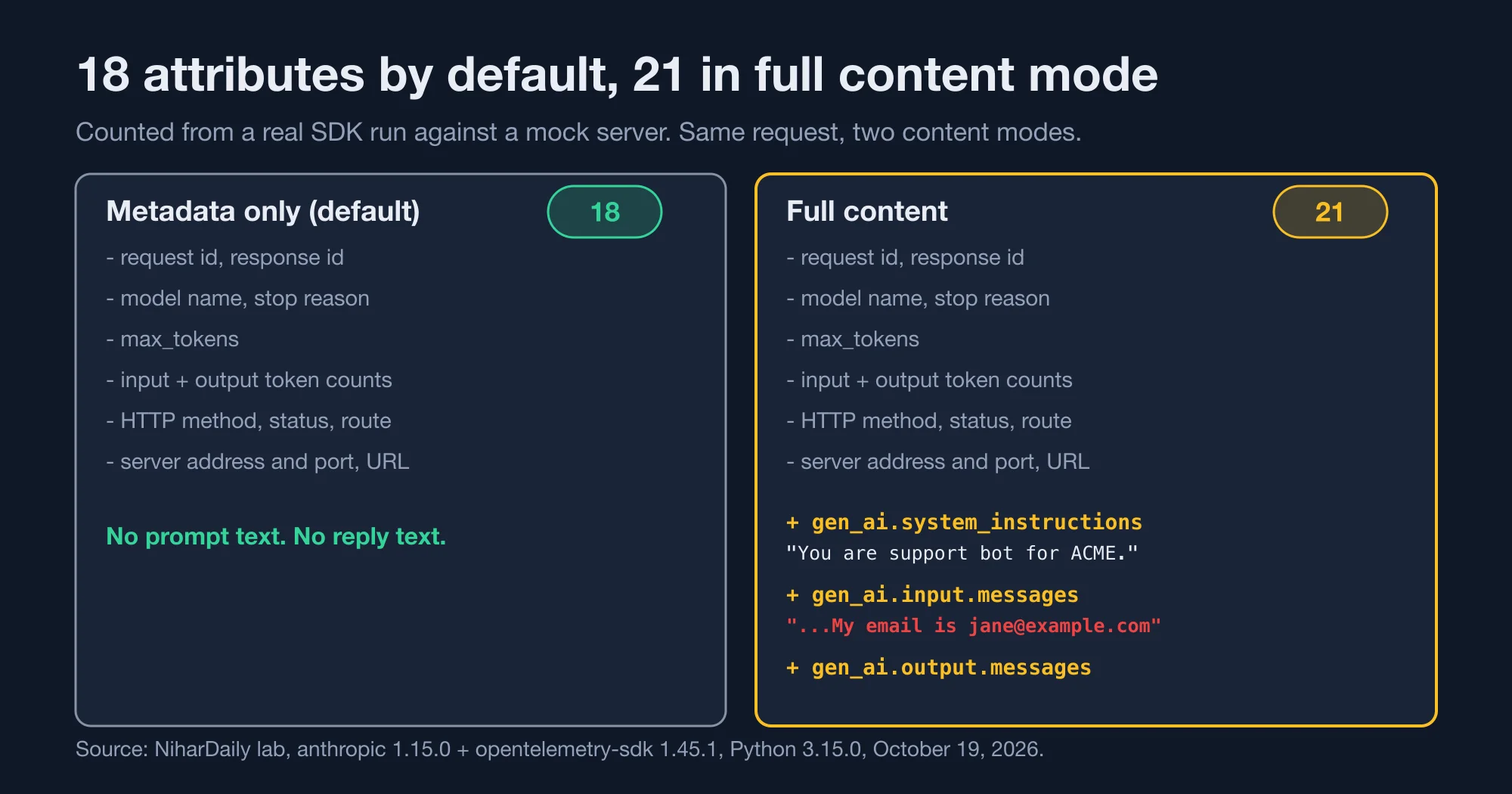 Chart comparing the 18 attributes sent in metadata-only mode with the 21 sent in full content mode, highlighting the three that hold prompts and replies