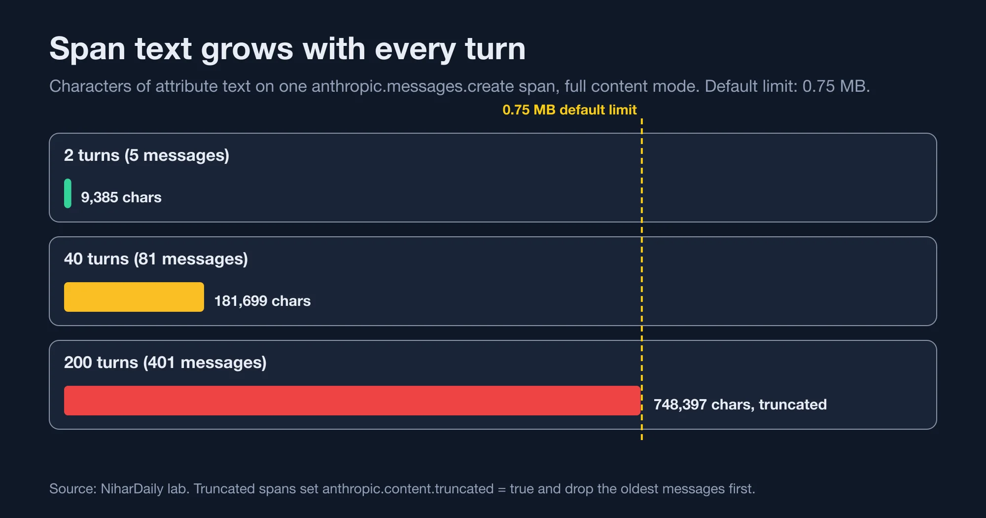 Bar chart of span text size at 2, 40 and 200 conversation turns against the 0.75 MB default limit