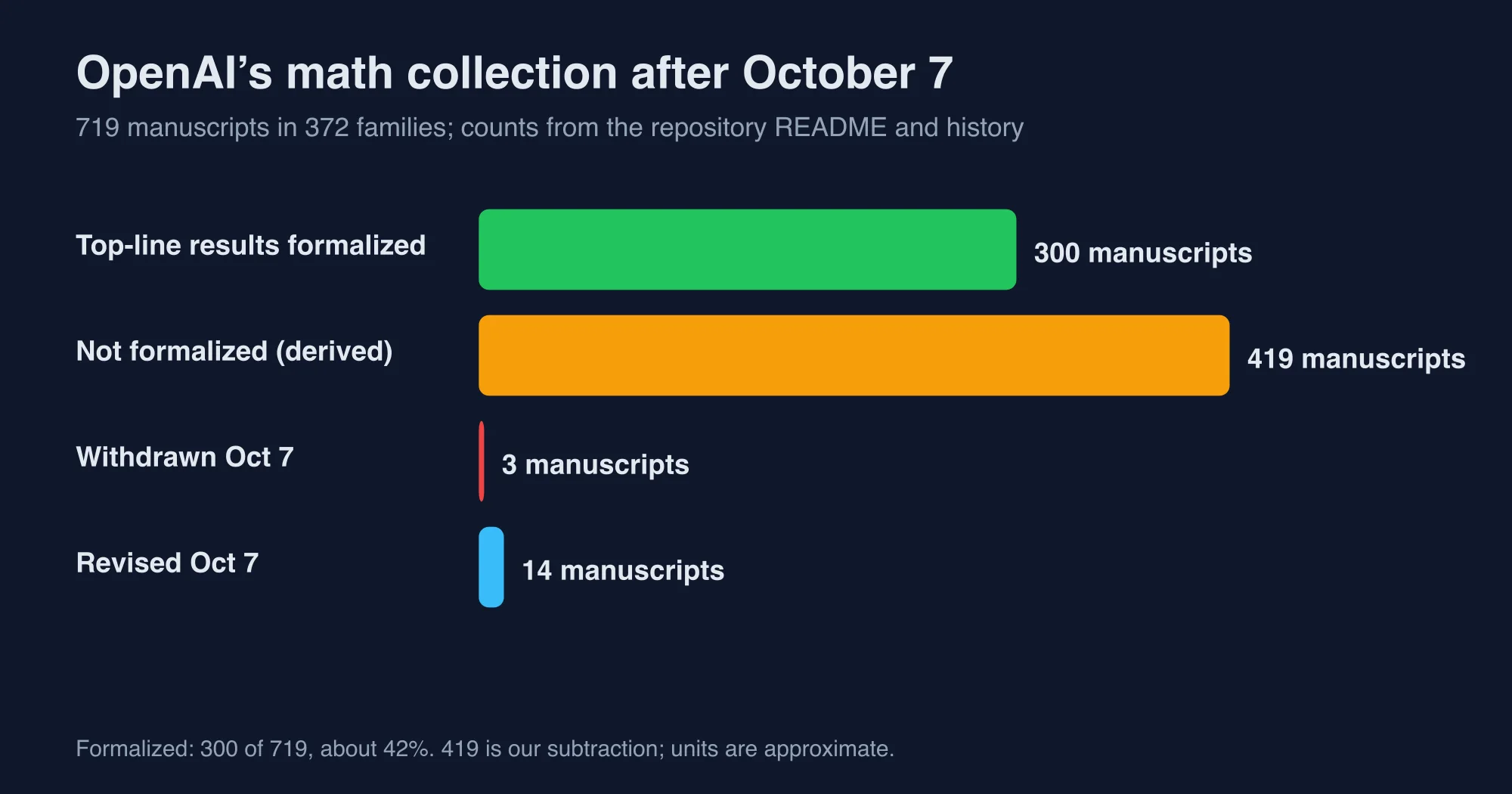 Bar chart of the 719 manuscripts: 300 formalized in Lean, 419 not formalized, 3 withdrawn and 14 revised after the October 7 review