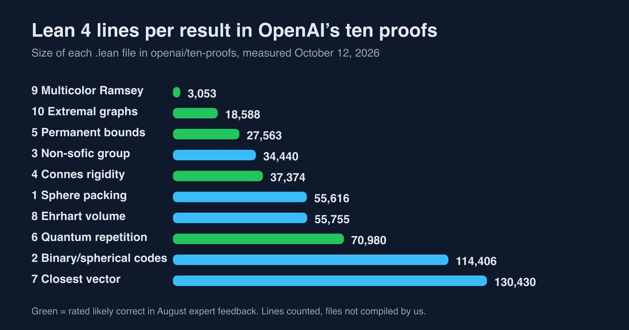 Horizontal bar chart of Lean 4 file sizes for the ten results, from 3,053 lines for the Ramsey result to 130,430 lines for the closest vector problem