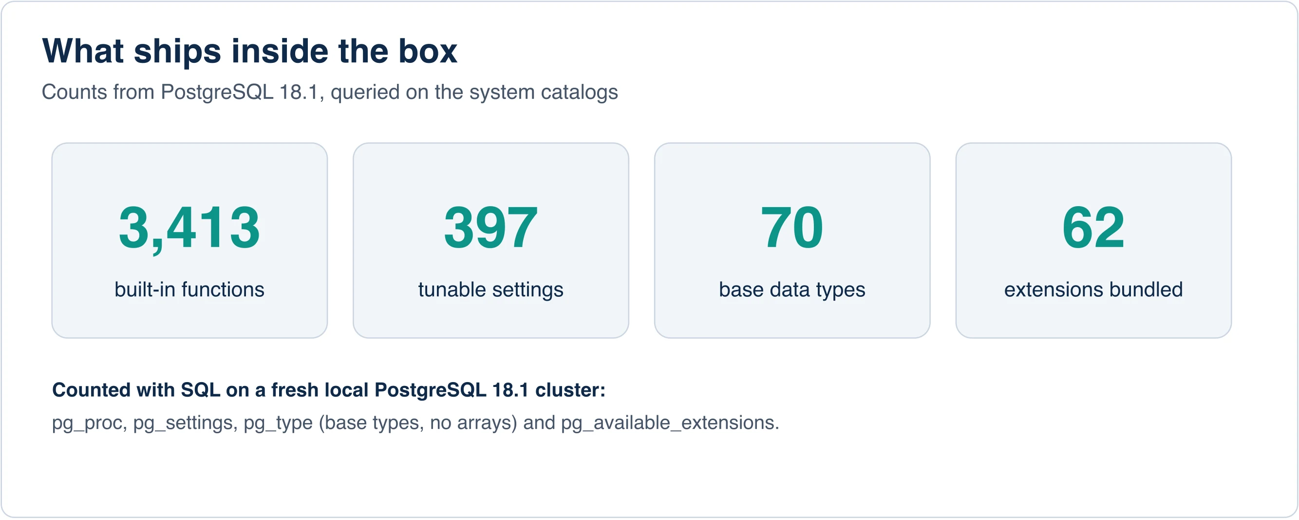 Four tiles showing counts from PostgreSQL 18.1: 3,413 functions, 397 settings, 70 base data types and 62 extensions