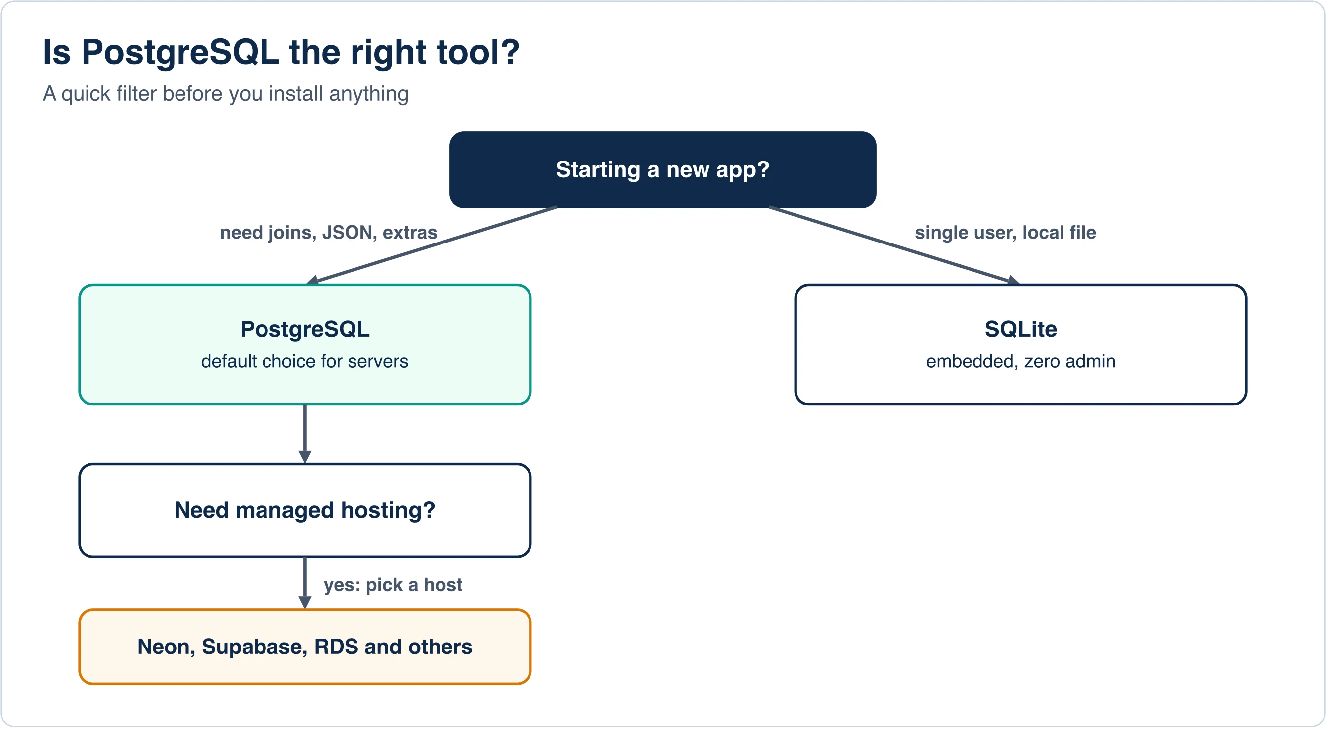 Decision flow asking whether PostgreSQL is right, pointing to SQLite for single-user local apps and managed hosts for hosted use