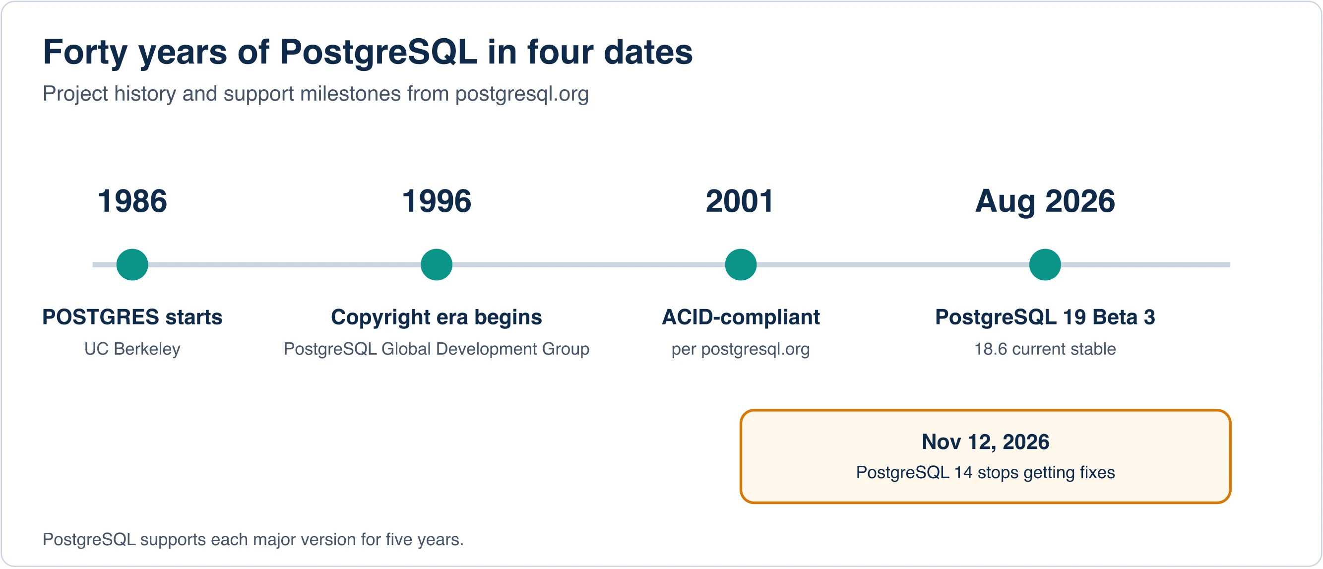 Timeline of PostgreSQL from the 1986 Berkeley POSTGRES project to the August 2026 PostgreSQL 19 Beta 3 release