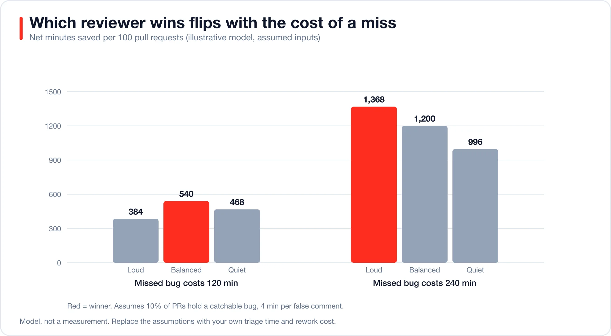 Grouped bar chart of net minutes saved per 100 pull requests for three reviewer styles at two missed-bug costs, showing the winner flips from balanced to loud when a missed bug costs 240 minutes