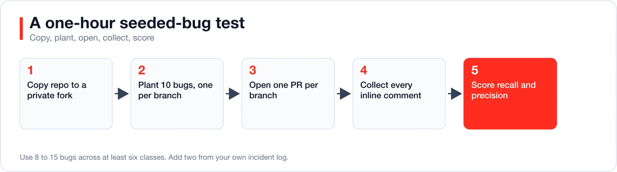 Flow diagram of the five steps: copy the repo, plant 10 bugs on separate branches, open one PR per bug, collect the inline comments, score recall and precision