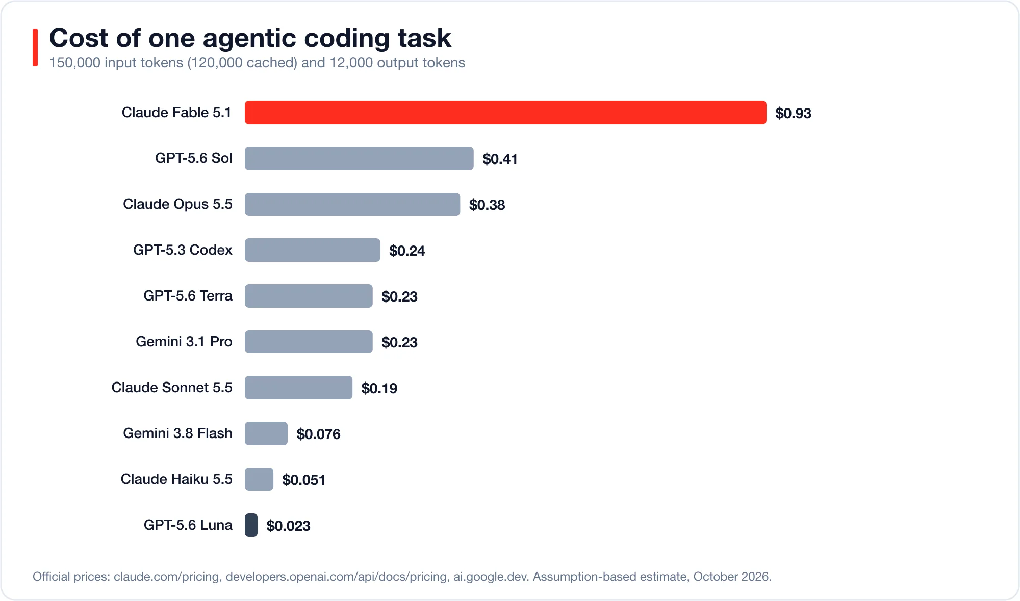 Horizontal bar chart of estimated cost per agentic coding task for ten models, from GPT-5.6 Luna at 2 cents to Claude Fable 5.1 at 93 cents