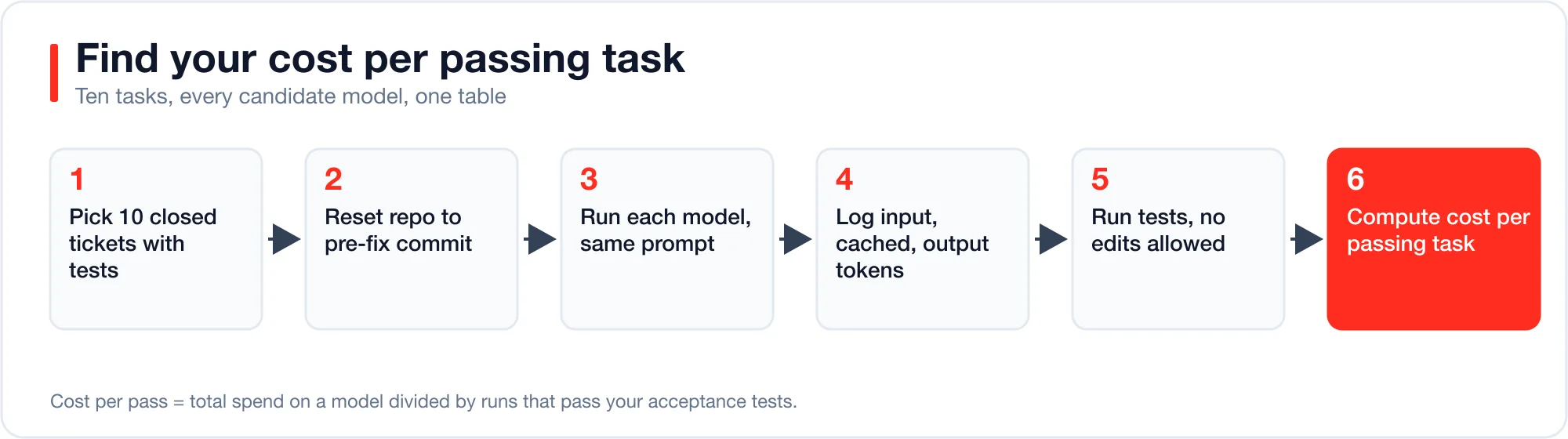 Flow diagram from ten backlog tasks through reset, run on each model, log tokens, run tests, to a cost per passing task table