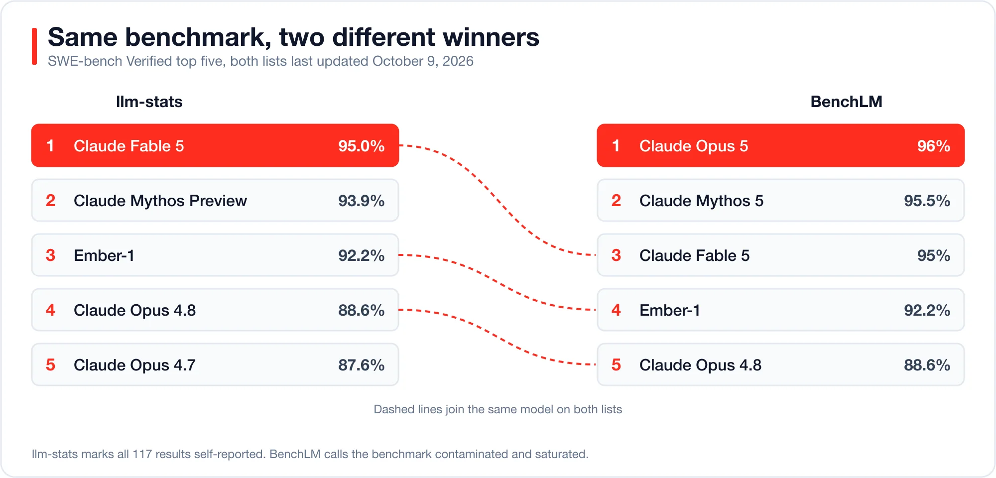 Two ranked lists of the top five SWE-bench Verified models from llm-stats and BenchLM on October 9, 2026, with lines showing different orderings and different models in first place