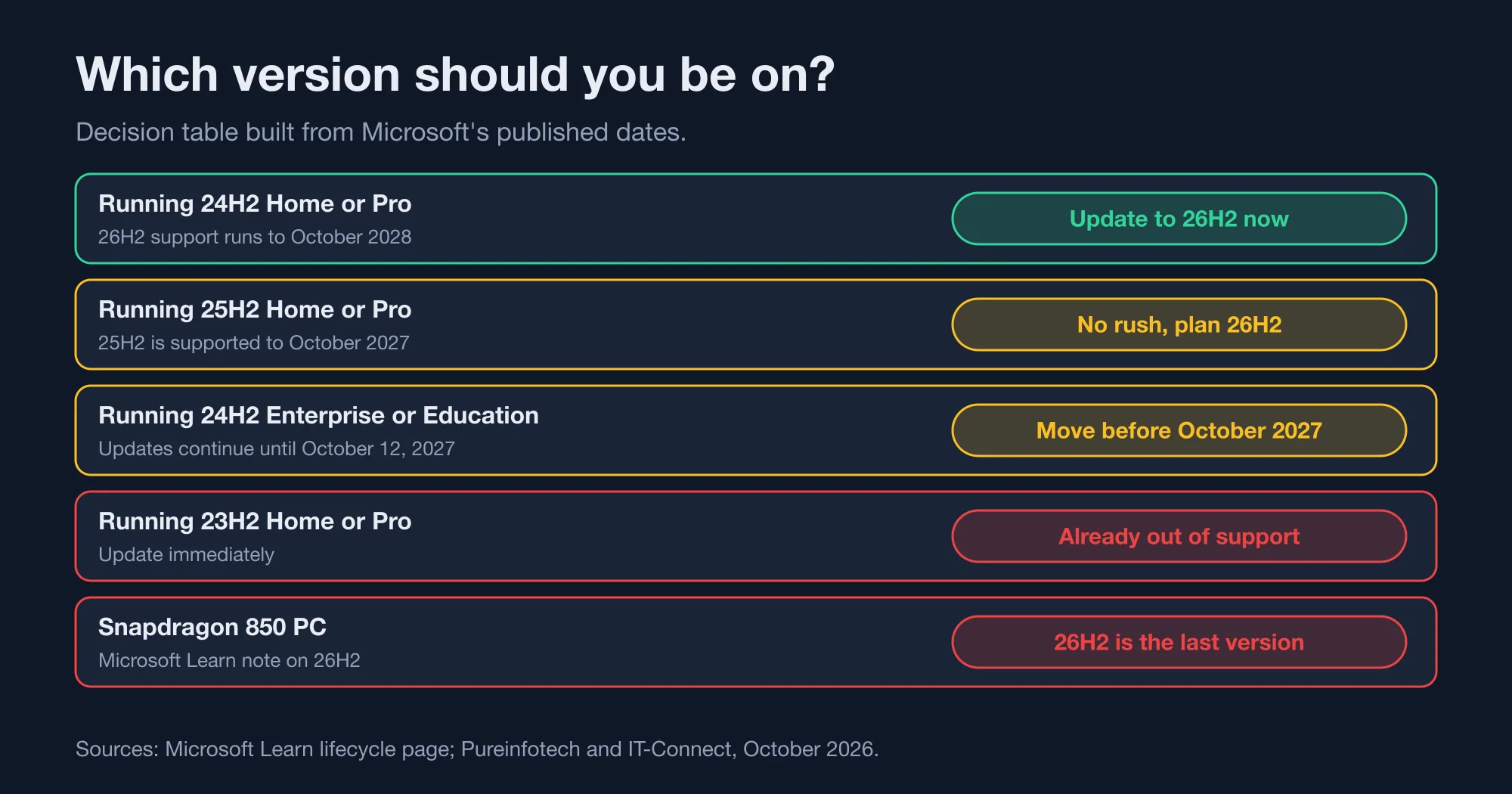 Decision table by Windows 11 version and edition showing which release to move to