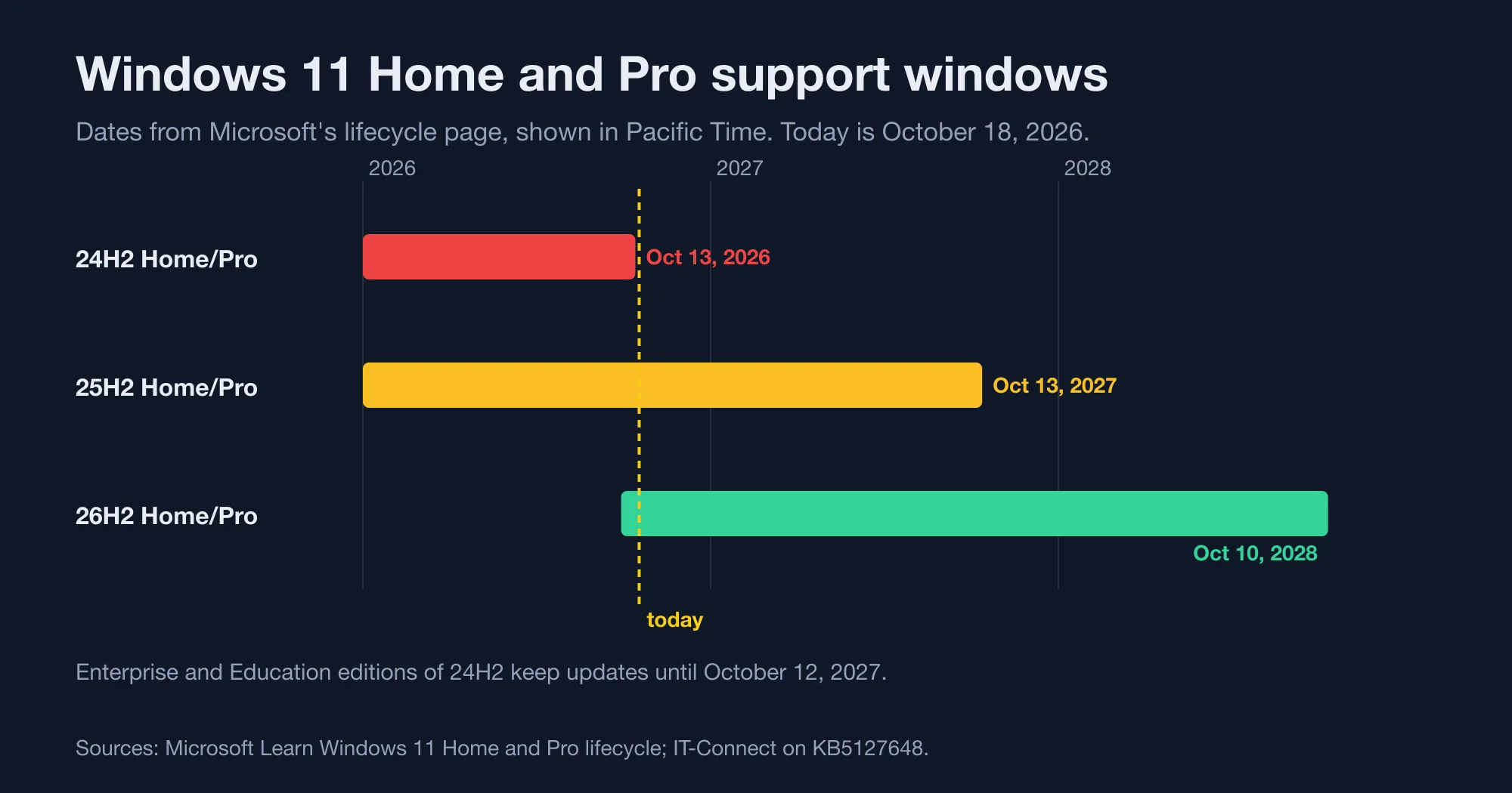 Timeline of Windows 11 24H2, 25H2 and 26H2 Home and Pro support windows with 26H2 ending October 10, 2028