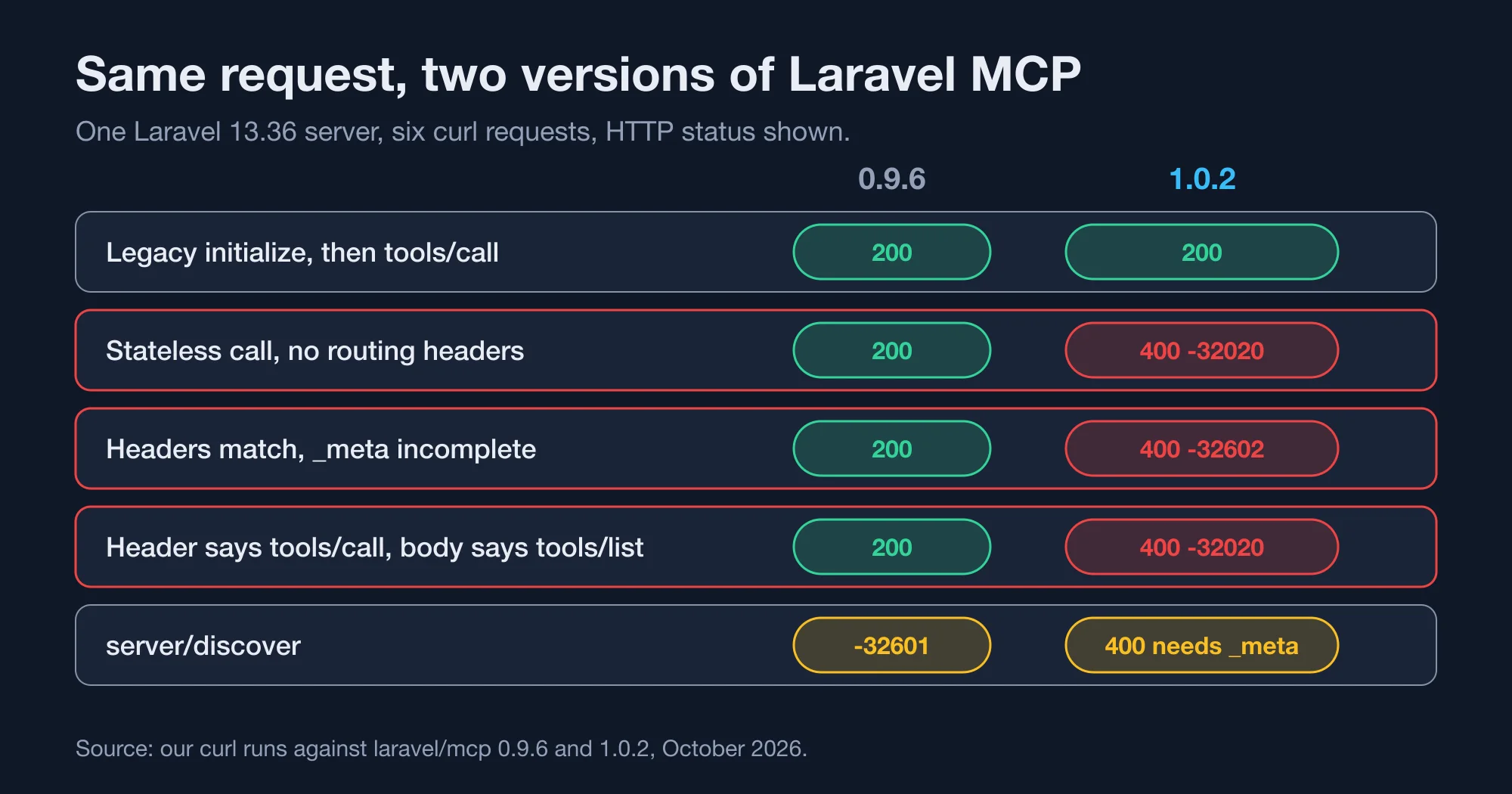 Six identical requests sent to Laravel MCP 0.9.6 and 1.0.2, with the HTTP status each one returned