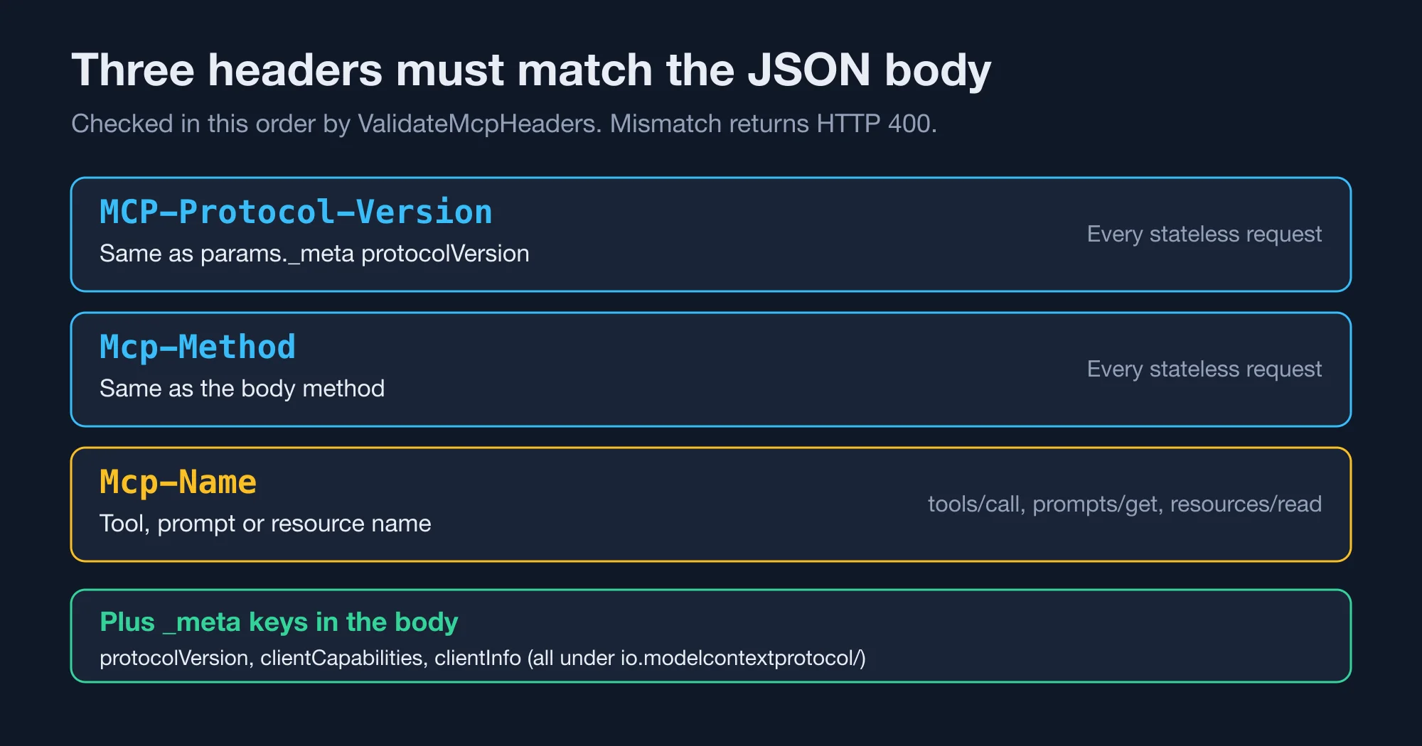 The three routing headers that Laravel MCP 1.0 compares with the request body